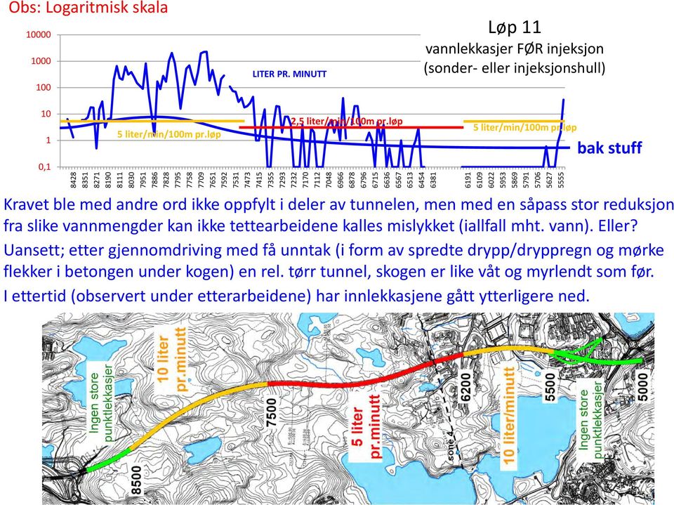 løp 6191 619 622 5953 5869 5791 576 5627 5555 bak stuff Kravet ble med andre ord ikke oppfylt i deler av tunnelen, men med en såpass stor reduksjon fra slike vannmengder kan ikke tettearbeidene