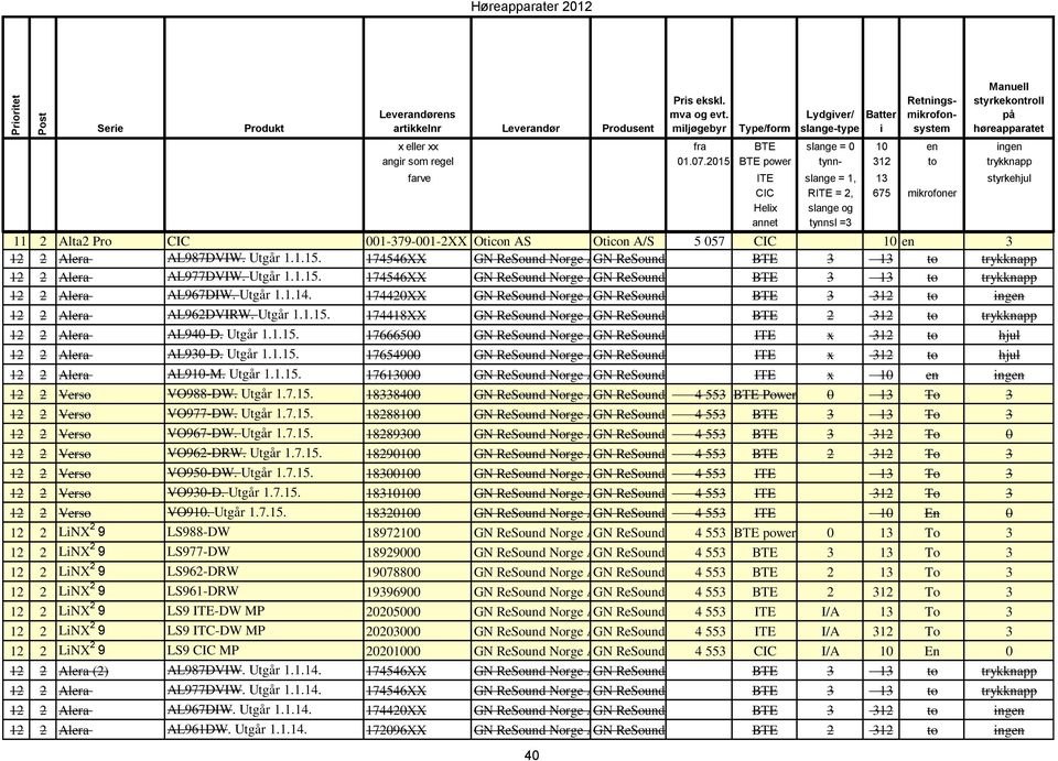 2015 BTE power tynn- 312 to trykknapp farve ITE slange = 1, 13 styrkehjul CIC RITE = 2, 675 mikrofoner Helix slange og annet tynnsl =3 11 2 Alta2 Pro CIC 001-379-001-2XX Oticon AS Oticon A/S 5 057