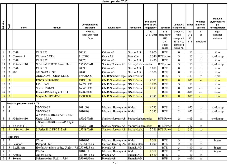 2015 BTE power tynn- 312 to trykknapp farve ITE slange = 1, 13 styrkehjul CIC RITE = 2, 675 mikrofoner Helix slange og annet tynnsl =3 8 3 Chili Chili SP5 20050 Oticon AS Oticon A/S 3 900 BTE 0 13 to