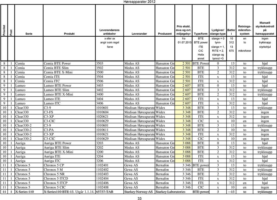 2015 BTE power tynn- 312 to trykknapp farve ITE slange = 1, 13 styrkehjul CIC RITE = 2, 675 mikrofoner Helix slange og annet tynnsl =3 8 1 Cemia Cemia BTE Power 3503 Medus AS Hansaton GmbH 2 501 BTE