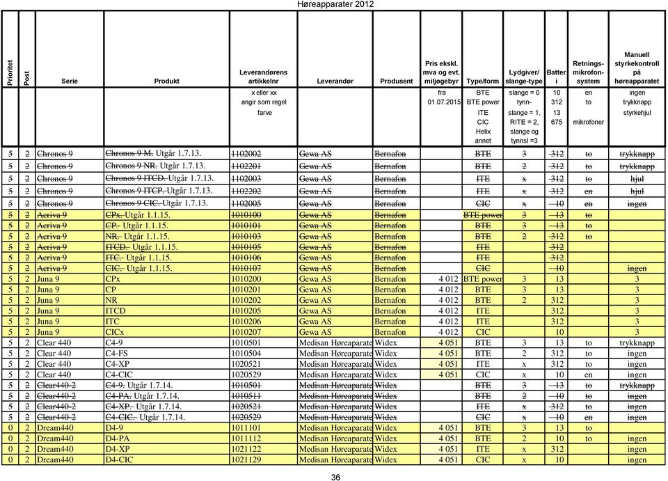 2015 BTE power tynn- 312 to trykknapp farve ITE slange = 1, 13 styrkehjul CIC RITE = 2, 675 mikrofoner Helix slange og annet tynnsl =3 5 2 Chronos 9 Chronos 9 M. Utgår 1.7.13. 1102002 Gewa AS Bernafon BTE 3 312 to trykknapp 5 2 Chronos 9 Chronos 9 NR.