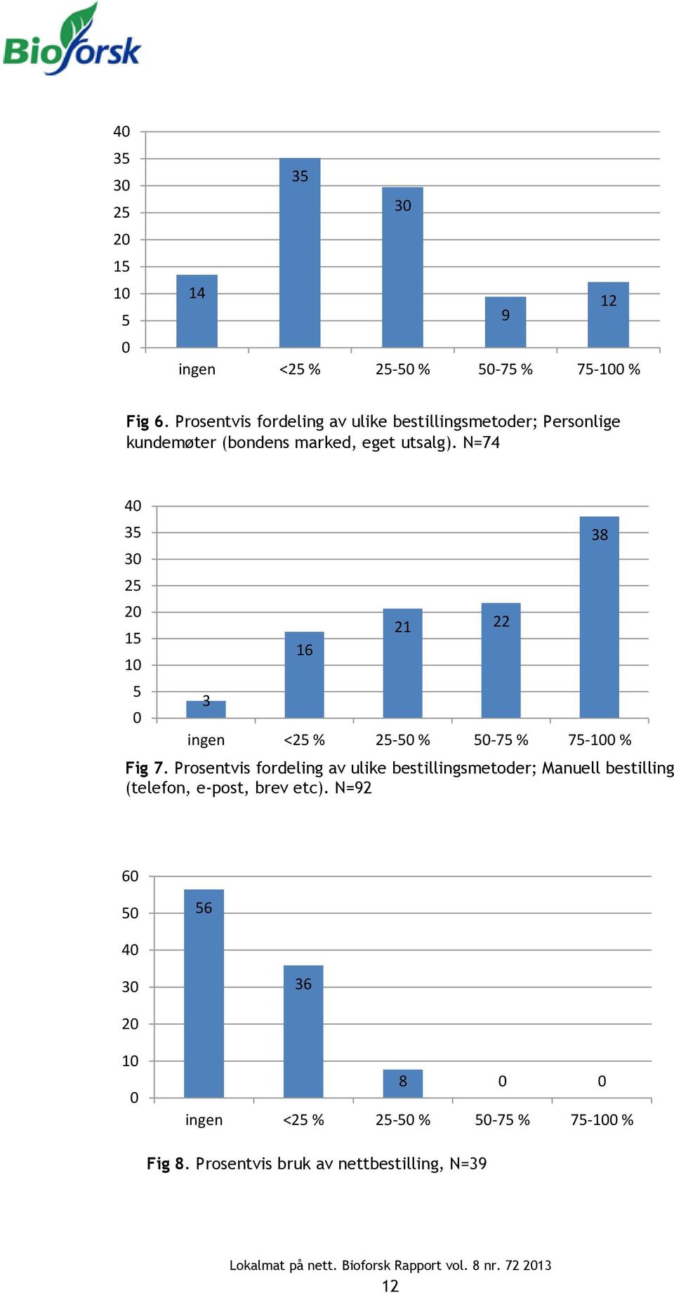 N=74 4 35 3 25 2 15 5 3 16 21 22 ingen <25 % 25-5 % 5-75 % 75- % Fig 7.