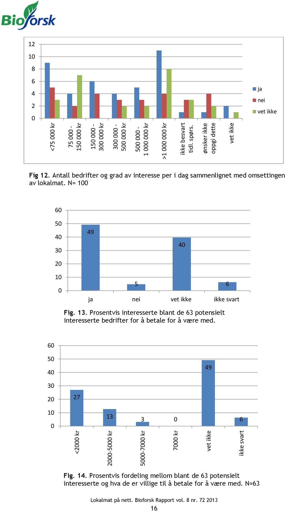 Antall bedrifter og grad av interesse per i dag sammenlignet med omsettingen av lokalmat. N= 6 5 4 3 2 49 4 5 ja nei vet ikke ikke svart 6 Fig.