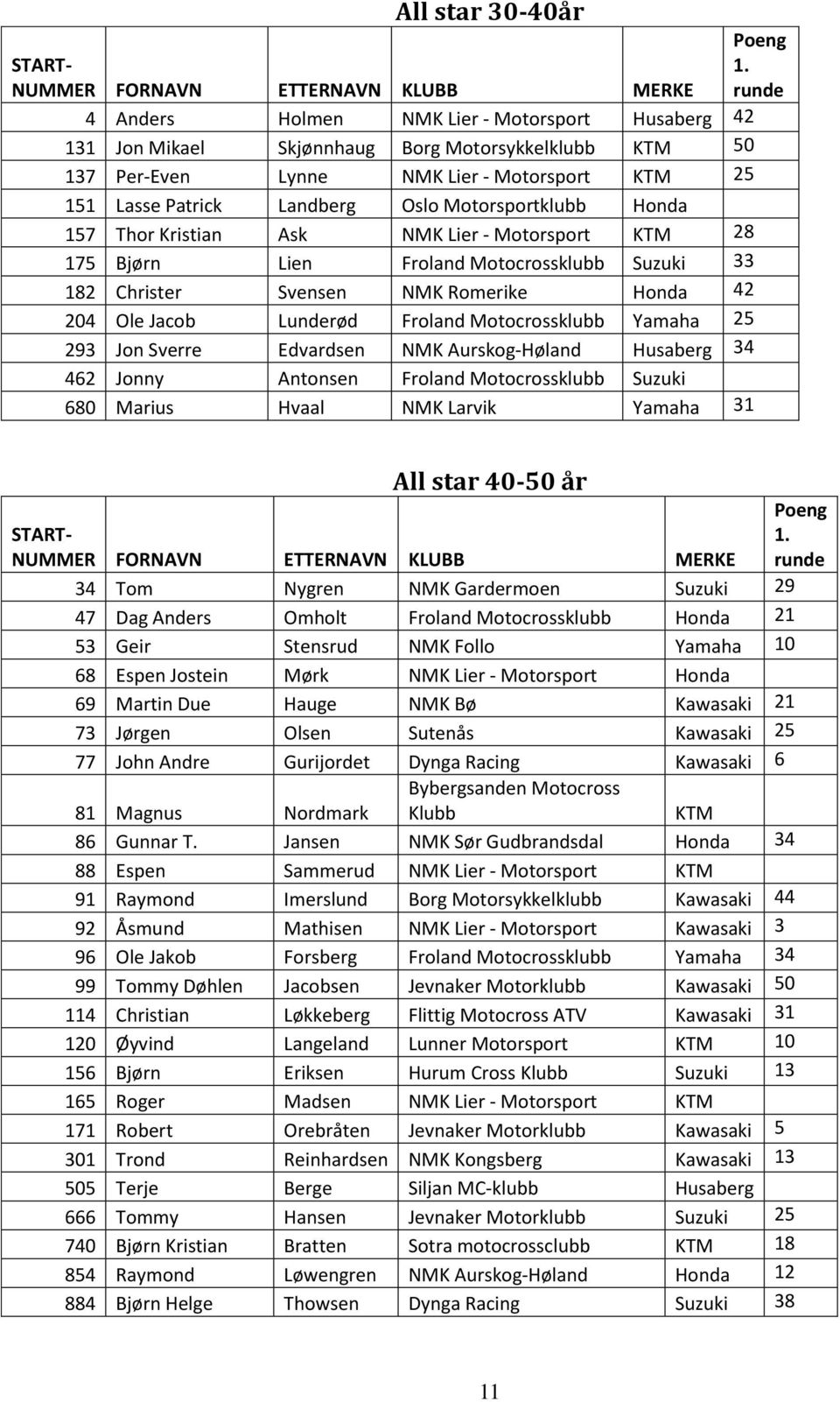 Motocrossklubb Yamaha 25 293 Jon Sverre Edvardsen NMK Aurskog-Høland Husaberg 34 462 Jonny Antonsen Froland Motocrossklubb Suzuki 680 Marius Hvaal NMK Larvik Yamaha 31 All star 40-50 år 34 Tom Nygren