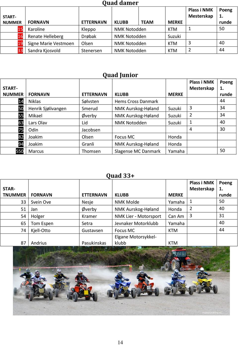 34 55 Mikael Øverby NMK Aurskog-Høland Suzuki 2 34 63 Lars Olav Lid NMK Notodden Suzuki 1 40 75 Odin Jacobsen 4 30 82 Joakim Olsen Focus MC Honda 94 Joakim Granli NMK Aurskog-Høland Honda 550 Marcus