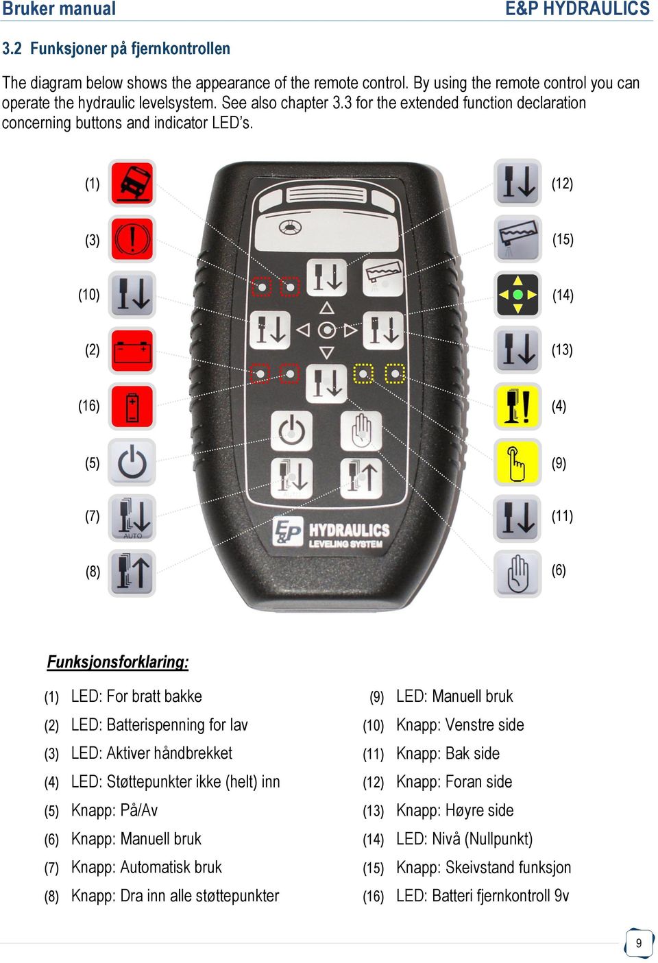 (1) (12) (3) (15) (10) (14) (2) (13) (16) (4) (5) (9) (7) (11) (8) (6) Funksjonsforklaring: (1) LED: For bratt bakke (2) LED: Batterispenning for lav (3) LED: Aktiver håndbrekket (4) LED: