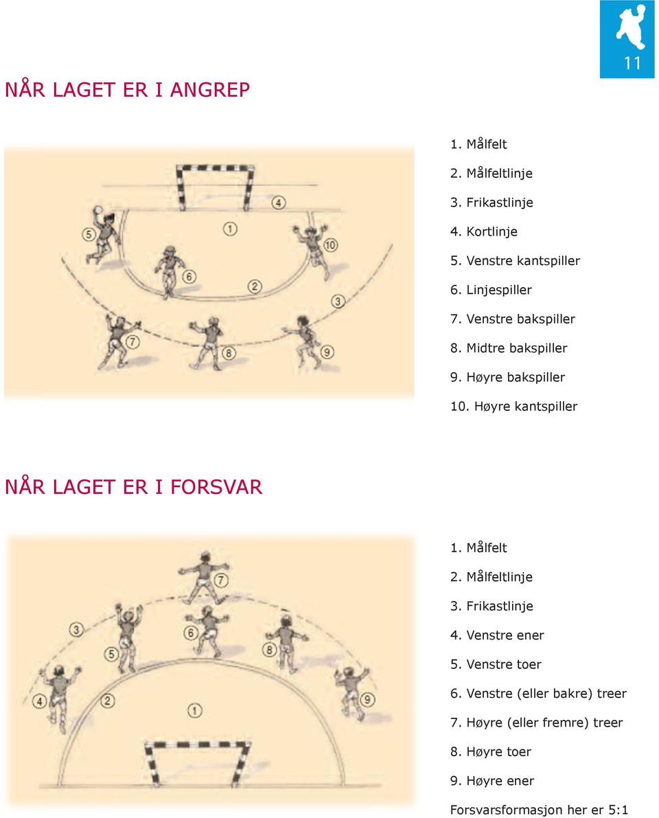 Høyre kantspiller NÅR LAGET ER I FORSVAR 1. Målfelt 2. Målfeltlinje 3. Frikastlinje 4. Venstre ener 5.