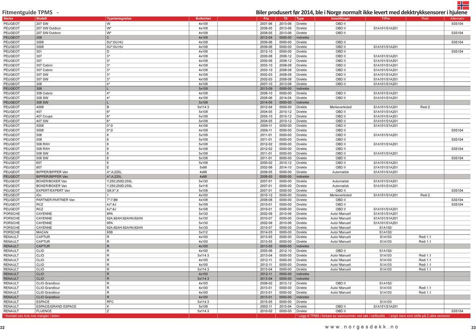 PEUGEOT 301 D 4x108 2012-10 0000-00 Direkte OBD II S3S104 PEUGEOT 307 3* 4x108 2000-08 2008-12 Direkte OBD II S1A101/S1A201 PEUGEOT 307 3* 4x108 2000-08 2008-12 Direkte OBD II S1A101/S1A201 PEUGEOT