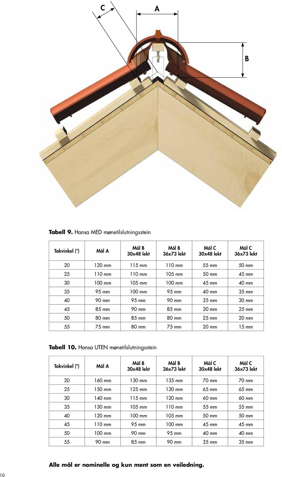 mm 40 90 mm 95 mm 90 mm 35 mm 30 mm 45 85 mm 90 mm 85 mm 30 mm 25 mm 50 80 mm 85 mm 80 mm 25 mm 20 mm 55 75 mm 80 mm 75 mm 20 mm 15 mm Tabell.