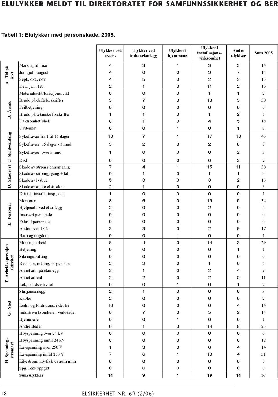 Spenning - strømart Ulykker ved everk Ulykker ved industrianlegg Ulykker i hjemmene Ulykker i installasjonsvirksomhet Andre ulykker Sum 2005 Mars, april, mai 4 3 1 3 3 14 Juni, juli, august 4 0 0 3 7