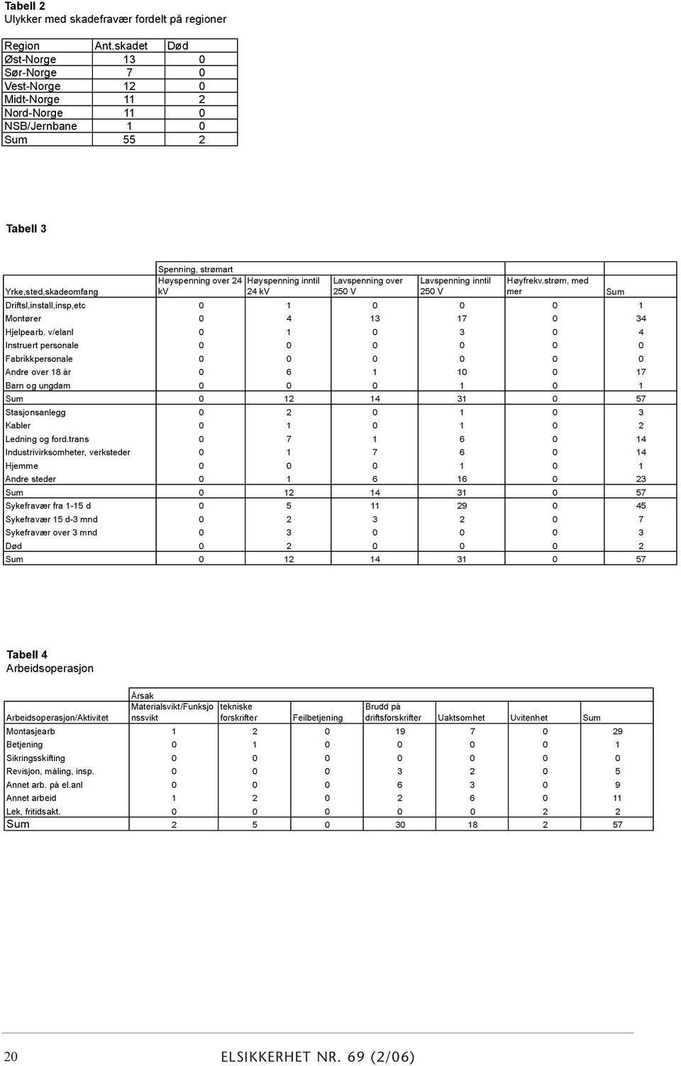 inntil kv 24 kv Lavspenning over 250 V Lavspenning inntil 250 V Høyfrekv.strøm, med mer Driftsl,install,insp,etc 0 1 0 0 0 1 Montører 0 4 13 17 0 34 Hjelpearb.