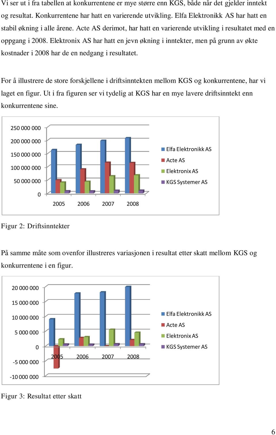 Elektronix AS har hatt en jevn økning i inntekter, men på grunn av økte kostnader i 2008 har de en nedgang i resultatet.