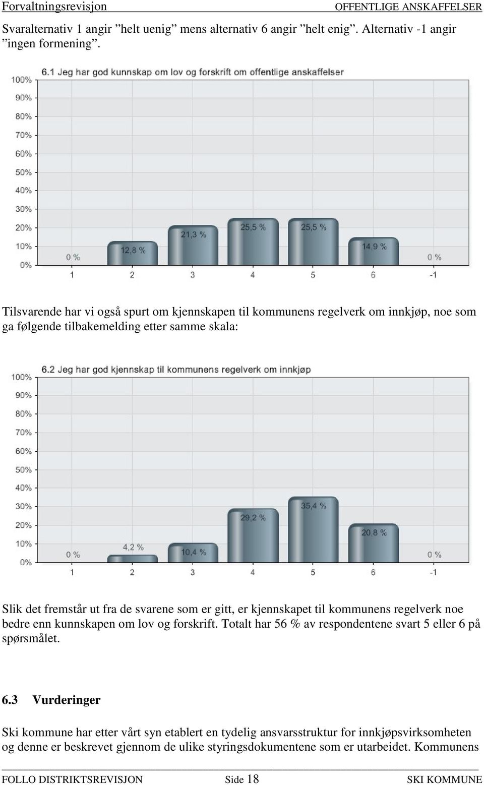 svarene som er gitt, er kjennskapet til kommunens regelverk noe bedre enn kunnskapen om lov og forskrift. Totalt har 56 % av respondentene svart 5 eller 6 på spørsmålet.