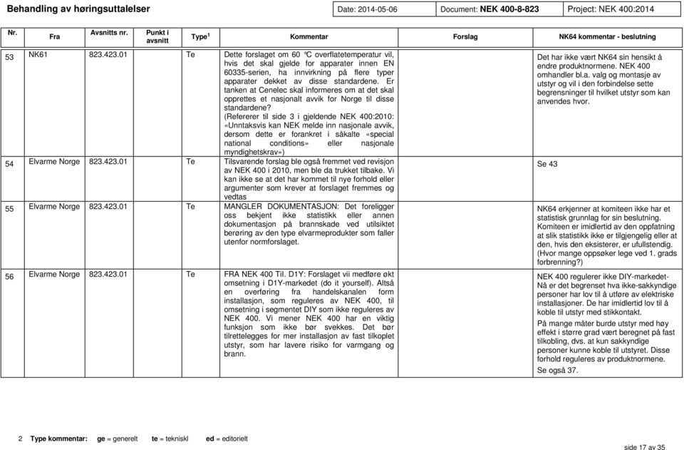 (Refererer til side 3 i gjeldende NEK 400:2010: «Unntaksvis kan NEK melde inn nasjonale avvik, dersom dette er forankret i såkalte «special national conditions» eller nasjonale myndighetskrav») 54