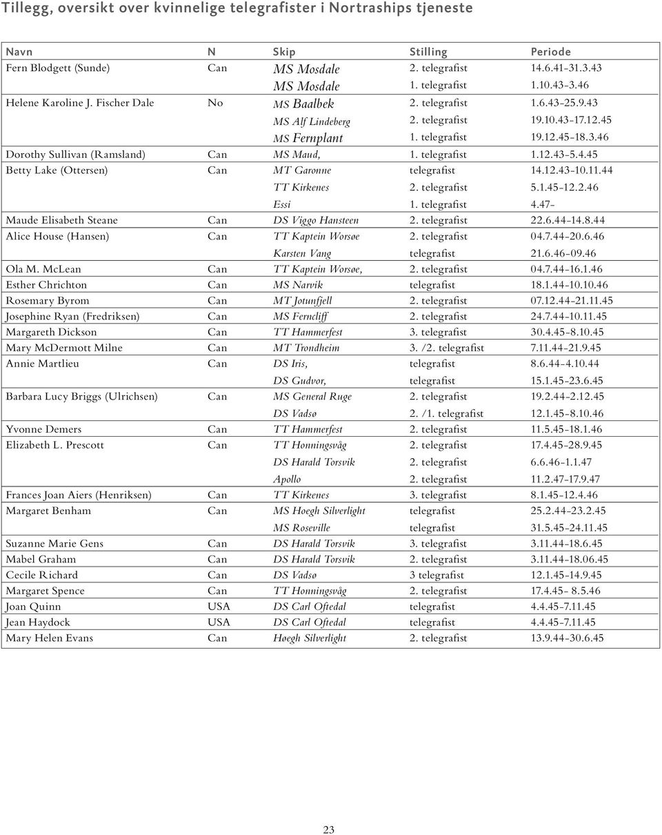 telegrafist 1.12.43-5.4.45 Betty Lake (Ottersen) Can MT Garonne TT Kirkenes Essi telegrafist 2. telegrafist 1. telegrafist 14.12.43-10.11.44 5.1.45-12.2.46 4.