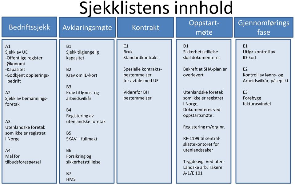 Registering av utenlandske foretak B5 SKAV fullmakt B6 Forsikring og sikkerhetsttillelse B7 HMS C1 Bruk Standardkontrakt Spesielle kontraktsbestemmelser for avtale med UE Viderefør BH bestemmelser D1