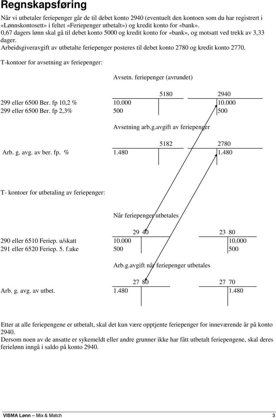 Arbeidsgiveravgift av utbetalte feriepenger posteres til debet konto 2780 og kredit konto 2770. T-kontoer for avsetning av feriepenger: Avsetn. feriepenger (avrundet) 5180 2940 299 eller 6500 Ber.