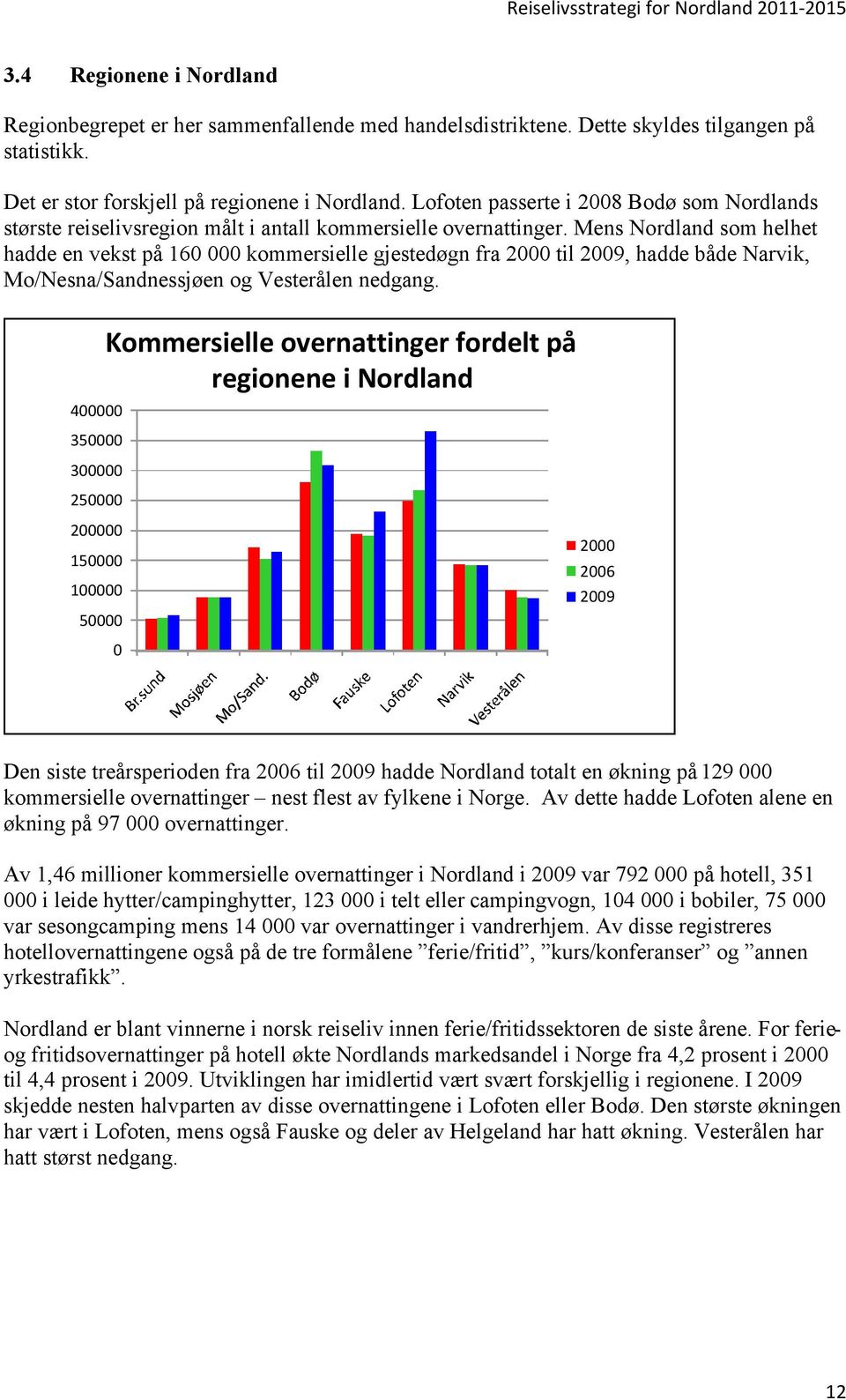 Mens Nordland som helhet hadde en vekst på 160 000 kommersielle gjestedøgn fra 2000 til 2009, hadde både Narvik, Mo/Nesna/Sandnessjøen og Vesterålen nedgang.