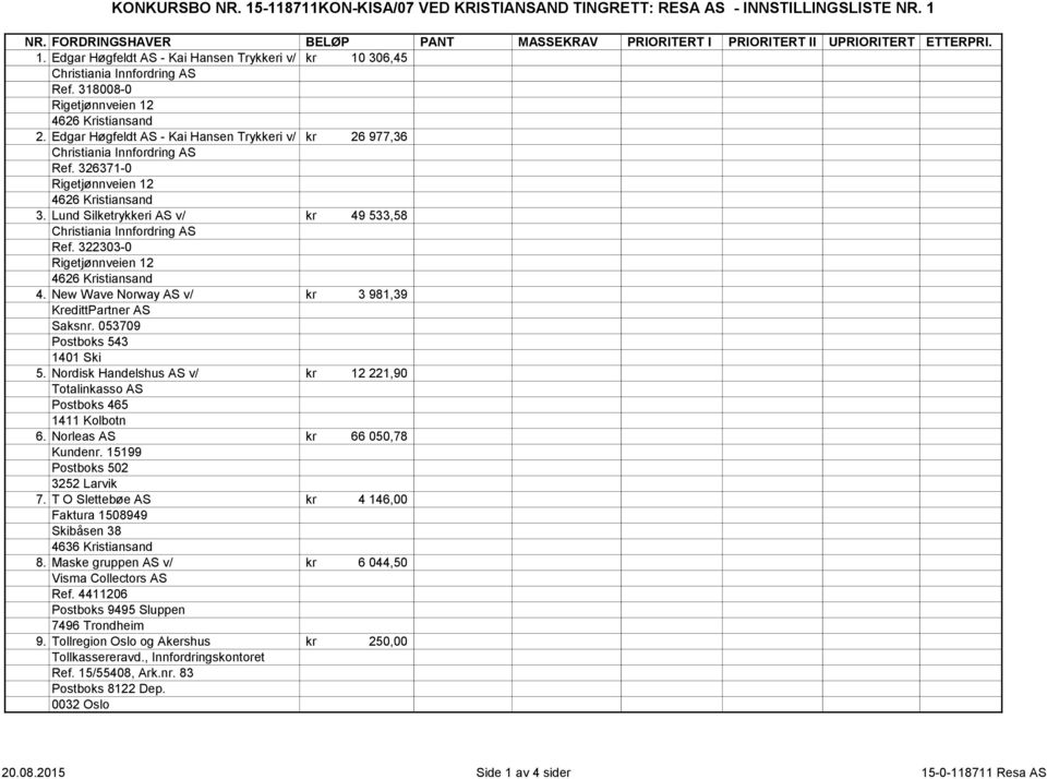 Lund Silketrykkeri AS v/ kr 49 533,58 Christiania Innfordring AS Ref. 322303-0 Rigetjønnveien 12 4626 Kristiansand 4. New Wave Norway AS v/ kr 3 981,39 KredittPartner AS Saksnr.