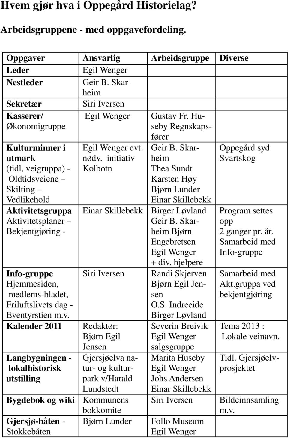 Huseby Regnskaps- Kulturminner i utmark (tidl, veigruppa) - Oldtidsveiene Skilting Vedlikehold Aktivitetsgruppa Aktivitetsplaner Bekjentgjøring - Info-gruppe Hjemmesiden, medlems-bladet,