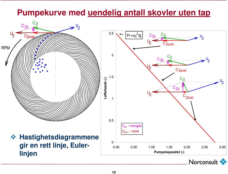 5 1 U C C z C x V Hastighetsdiagrammene gir en rett linje,