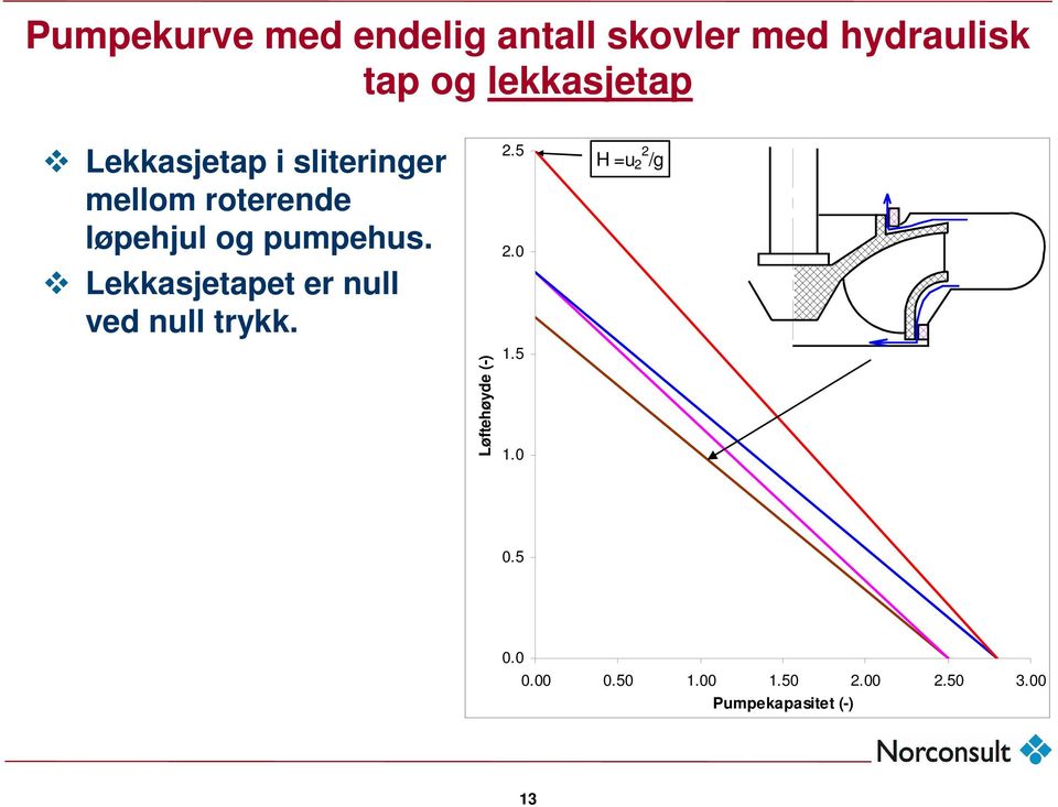 pumpehus. Lekkasjetapet er null ved null trykk. Løftehøyde (-).5.