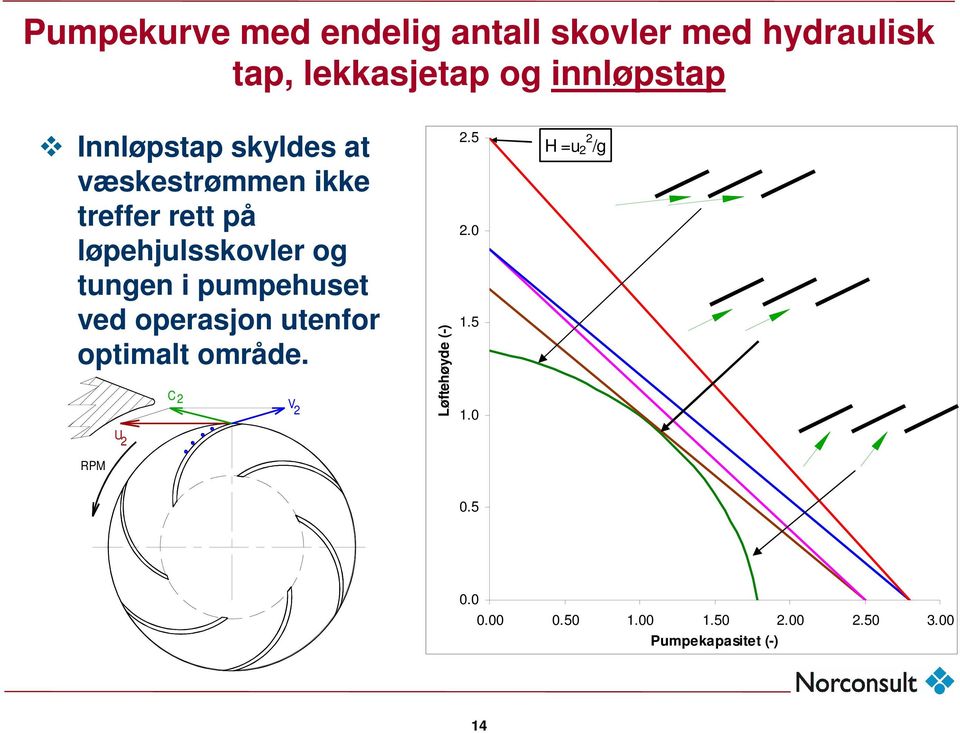 løpehjulsskovler og tungen i pumpehuset ved operasjon utenfor optimalt område.