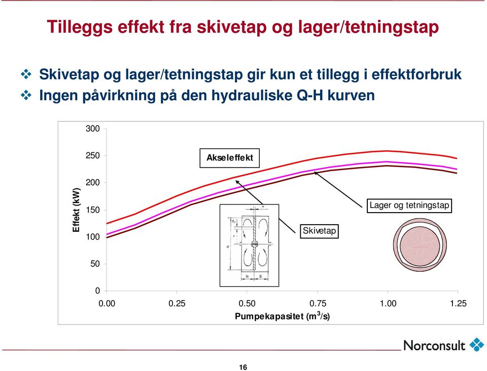 den hydrauliske Q-H kurven 300 50 Akseleffekt 00 Effekt (kw) 150 100