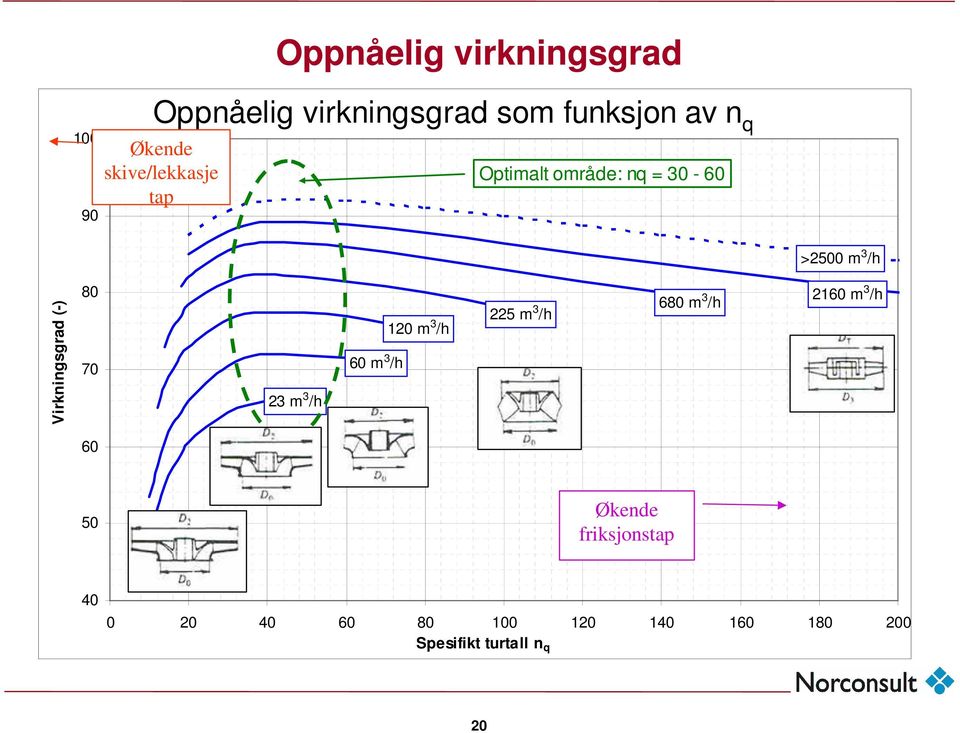 Virkningsgrad (-) 80 70 3 m 3 /h 60 m 3 /h 10 m 3 /h 5 m 3 /h 680 m 3 /h 160