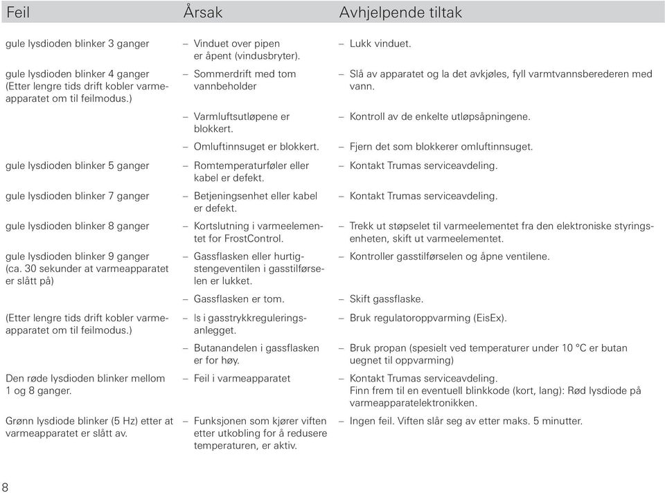 30 sekunder at varmeapparatet er slått på) (Etter lengre tids drift kobler varmeapparatet om til feilmodus.) Den røde lysdioden blinker mellom 1 og 8 ganger.