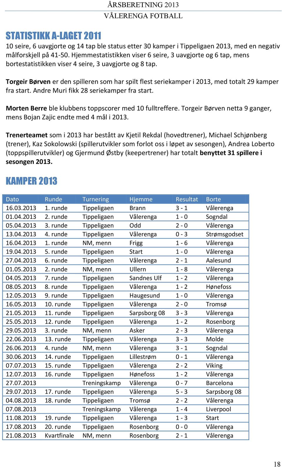 Torgeir Børven er den spilleren som har spilt flest seriekamper i 2013, med totalt 29 kamper fra start. Andre Muri fikk 28 seriekamper fra start.