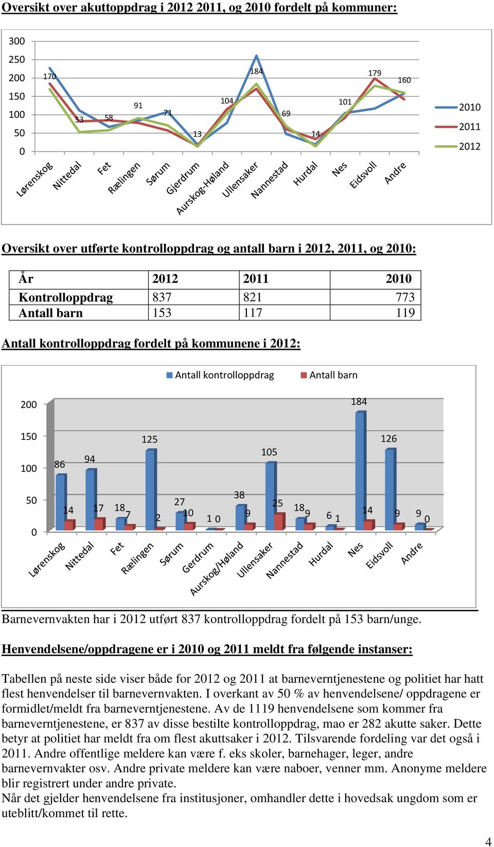 38 25 18 6 1 14 Barnevernvakten har i 212 utført 837 kontrolloppdrag fordelt på 153 barn/unge.