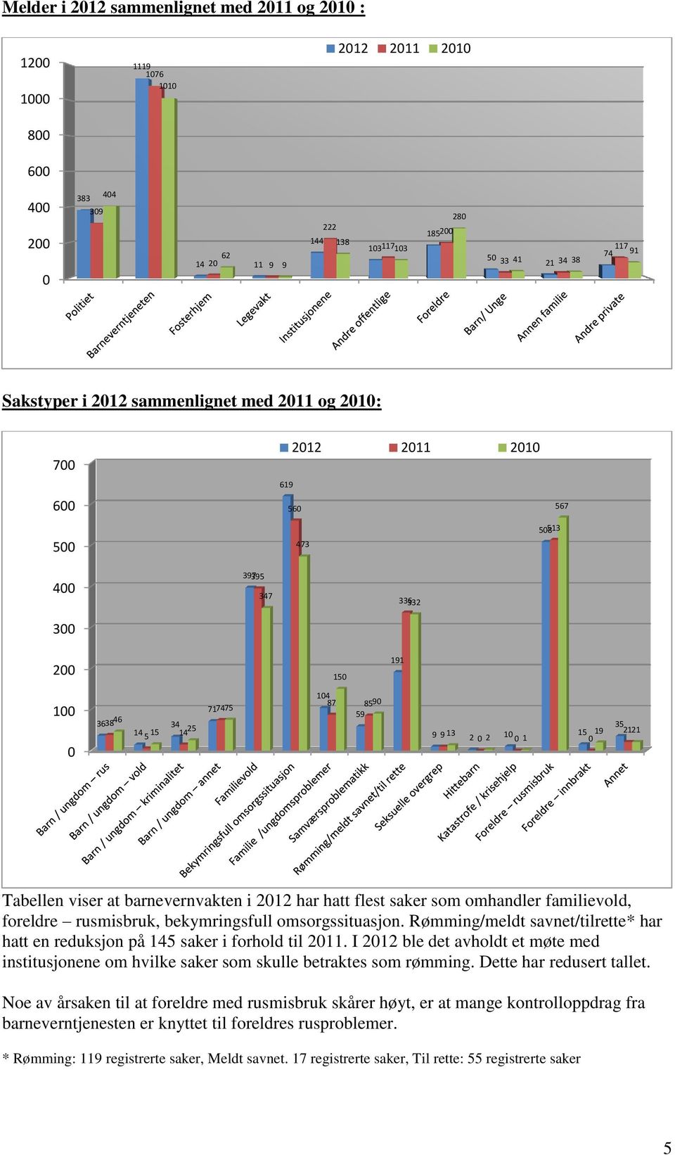 omhandler familievold, foreldre rusmisbruk, bekymringsfull omsorgssituasjon. Rømming/meldt savnet/tilrette* har hatt en reduksjon på 145 saker i forhold til 211.