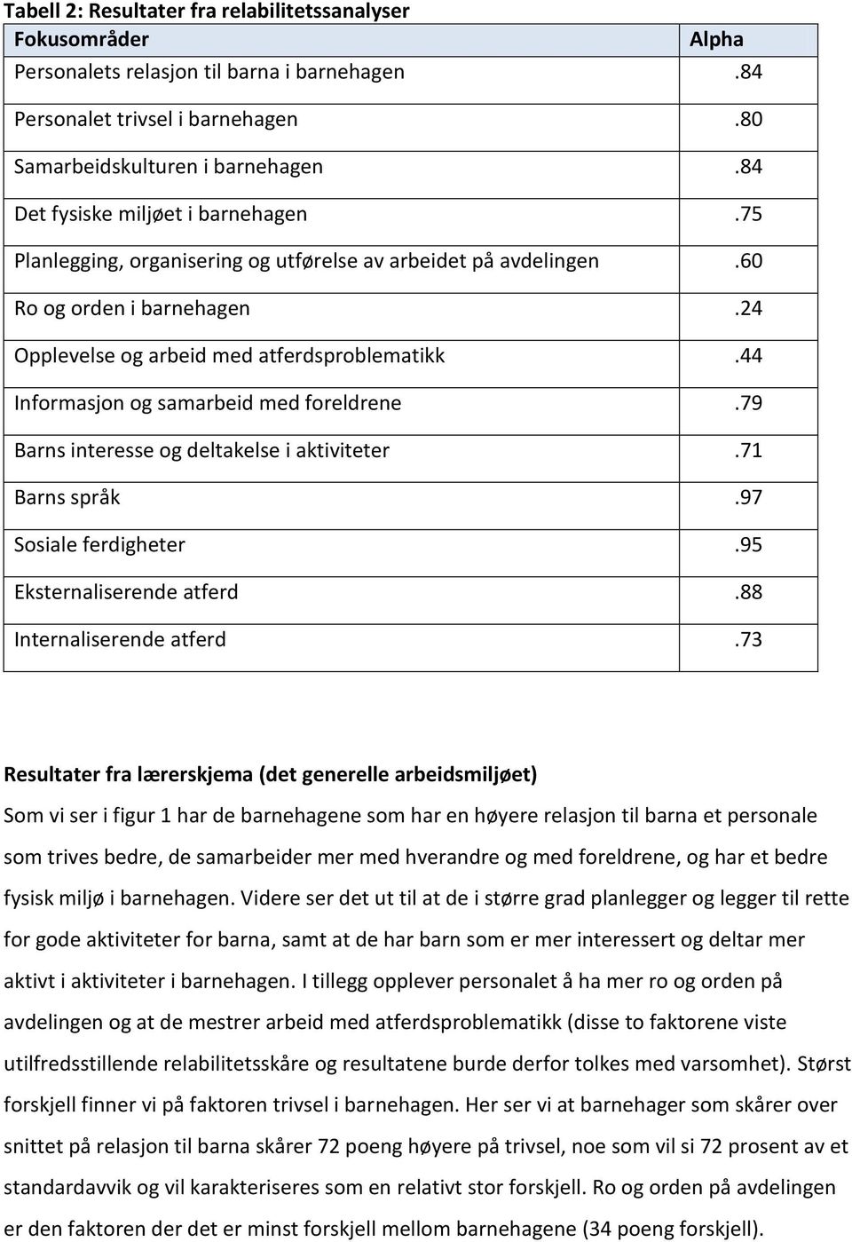 44 Informasjon og samarbeid med foreldrene.79 Barns interesse og deltakelse i aktiviteter.71 Barns språk.97 Sosiale ferdigheter.95 Eksternaliserende atferd.88 Internaliserende atferd.