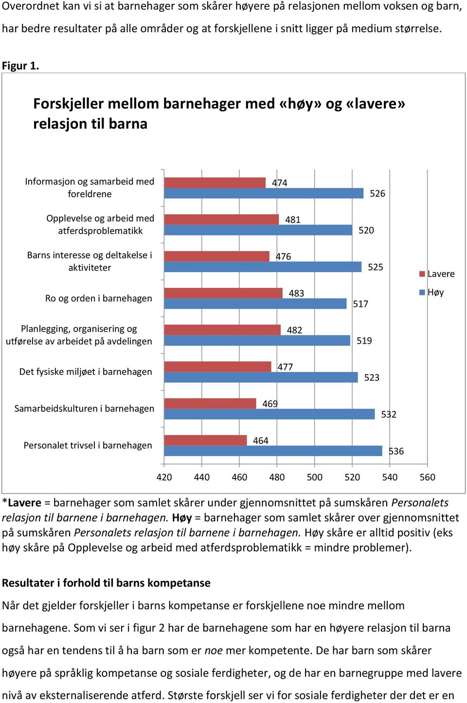 deltakelse i aktiviteter 476 525 Lavere Ro og orden i barnehagen 483 517 Høy Planlegging, organisering og utførelse av arbeidet på avdelingen 482 519 Det fysiske miljøet i barnehagen 477 523