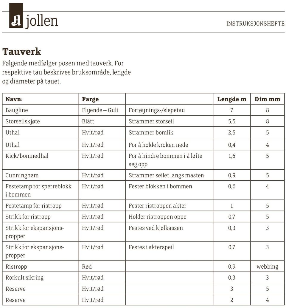 0,4 4 Kick/bomnedhal Hvit/rød For å hindre bommen i å løfte seg opp 1,6 5 Cunningham Hvit/rød Strammer seilet langs masten 0,9 5 Festetamp for sperreblokk i bommen Hvit/rød Fester blokken i bommen