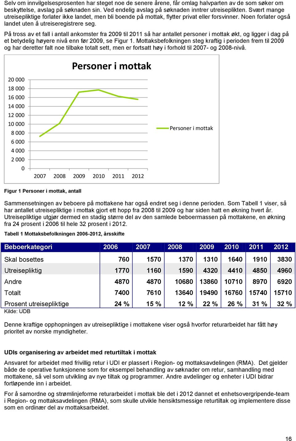 På tross av et fall i antall ankomster fra 2009 til 2011 så har antallet personer i mottak økt, og ligger i dag på et betydelig høyere nivå enn før 2009, se Figur 1.