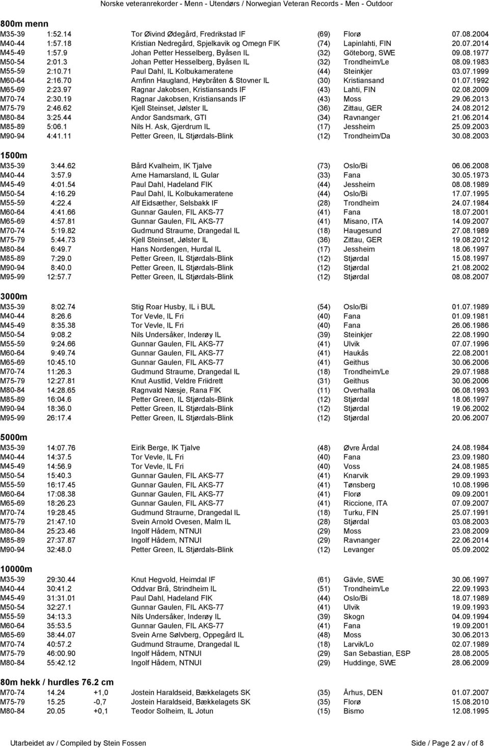 71 Paul Dahl, IL Kolbukameratene (44) Steinkjer 03.07.1999 M60-64 2:16.70 Arnfinn Haugland, Høybråten & Stovner IL (30) Kristiansand 01.07.1992 M65-69 2:23.