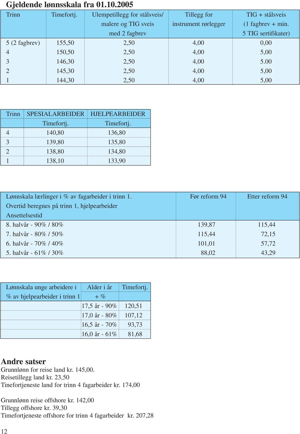 00 2 145,30 2,50 4,00 5,00 1 144,30 2,50 4,00 5,00 Trinn SPESIALARBEIDER HJELPEARBEIDER Timefortj.