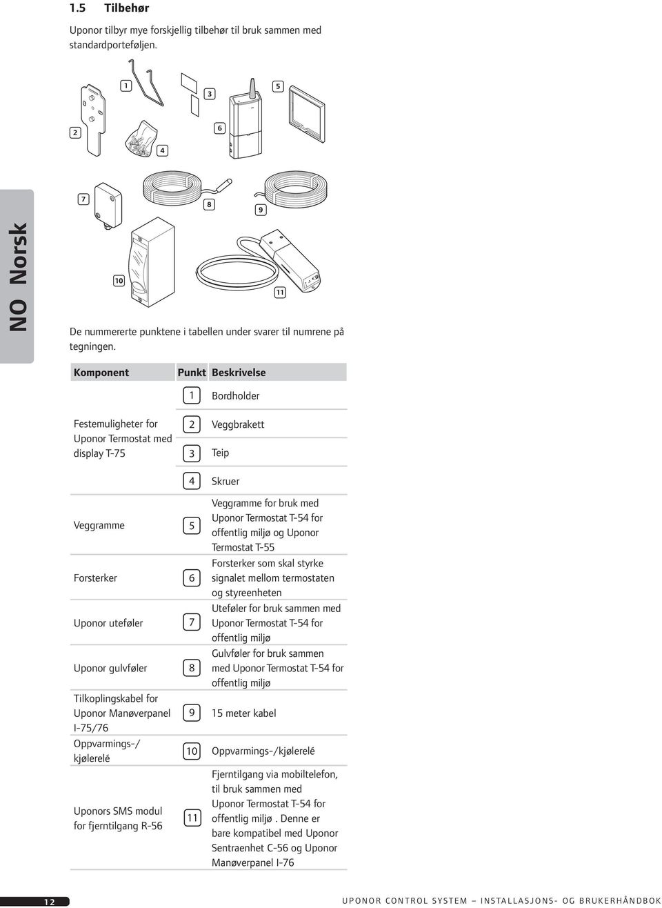 Uponor Manøverpanel I-75/76 Oppvarmings-/ kjølerelé Uponors SMS modul for fjerntilgang R-56 4 Skruer Veggramme for bruk med Uponor Termostat T-54 for offentlig miljø og Uponor Termostat T-55