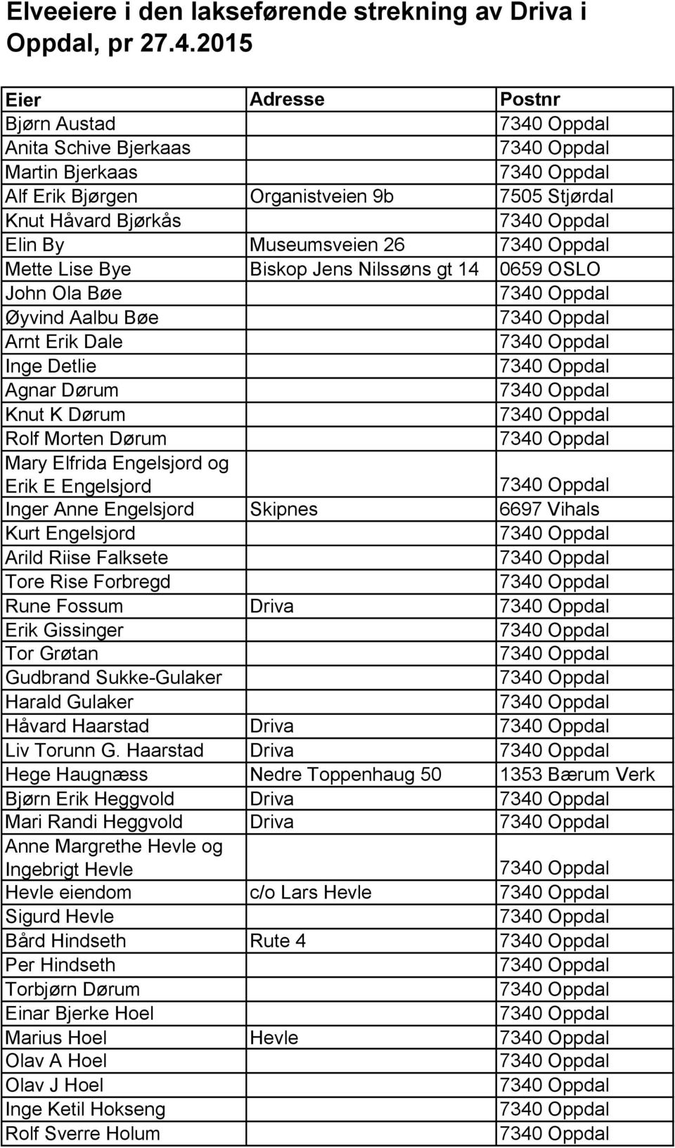 Nilssøns gt 14 0659 OSLO John Ola Bøe Øyvind Aalbu Bøe Arnt Erik Dale Inge Detlie Agnar Dørum Knut K Dørum Rolf Morten Dørum Mary Elfrida Engelsjord og Erik E Engelsjord Inger Anne Engelsjord Skipnes