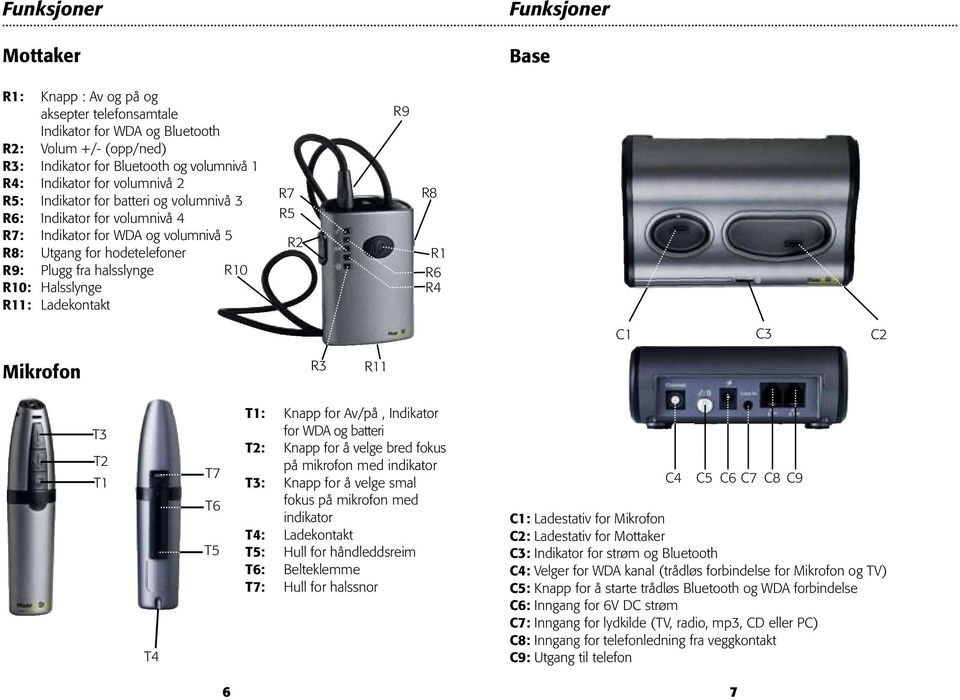 Ladekontakt R7 R5 R2 R9 R8 R1 R6 R4 C1 C3 C2 Mikrofon R3 R11 T3 T2 T1 T4 T7 T6 T5 T1: Knapp for Av/på, Indikator for WDA og batteri T2: Knapp for å velge bred fokus på mikrofon med indikator T3: