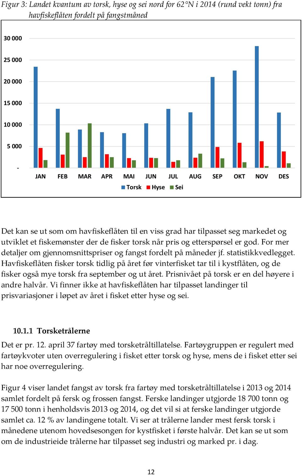 For mer detaljer om gjennomsnittspriser og fangst fordelt på måneder jf. statistikkvedlegget.