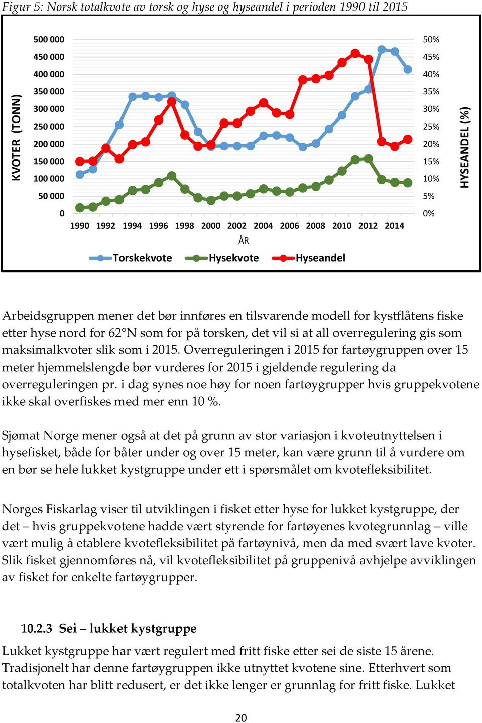 kystflåtens fiske etter hyse nord for 62 N som for på torsken, det vil si at all overregulering gis som maksimalkvoter slik som i 2015.