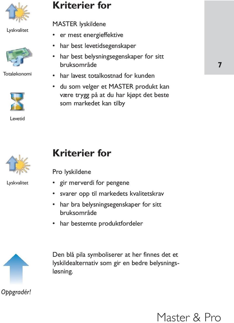 Levetid Lyskvalitet Kriterier for Pro lyskildene gir merverdi for pengene svarer opp til markedets kvalitetskrav har bra belysningsegenskaper for sitt