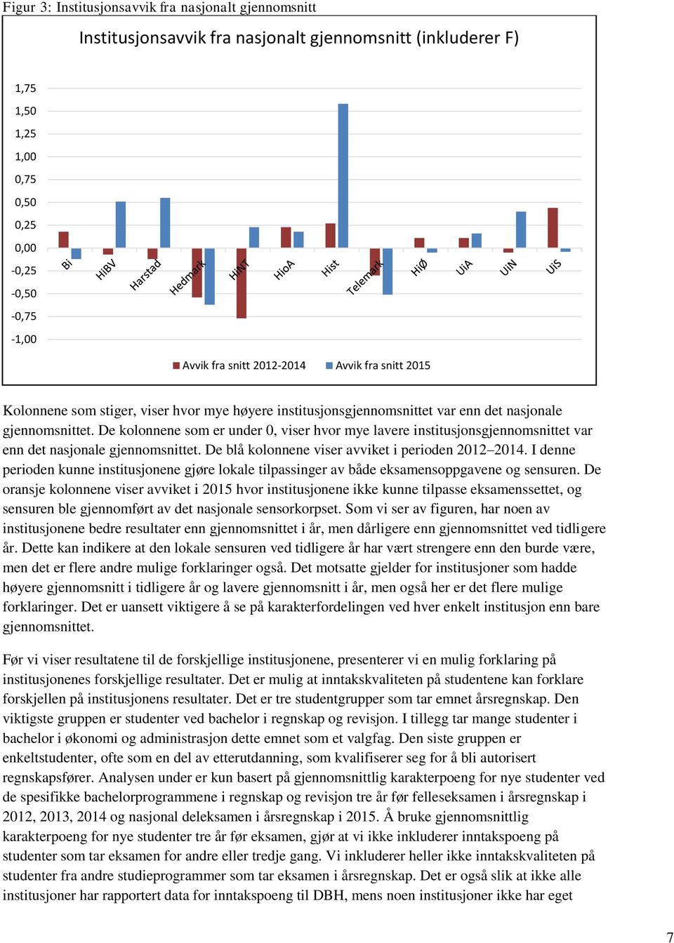 De kolonnene som er under 0, viser hvor mye lavere institusjonsgjennomsnittet var enn det nasjonale gjennomsnittet. De blå kolonnene viser avviket i perioden 2012 2014.