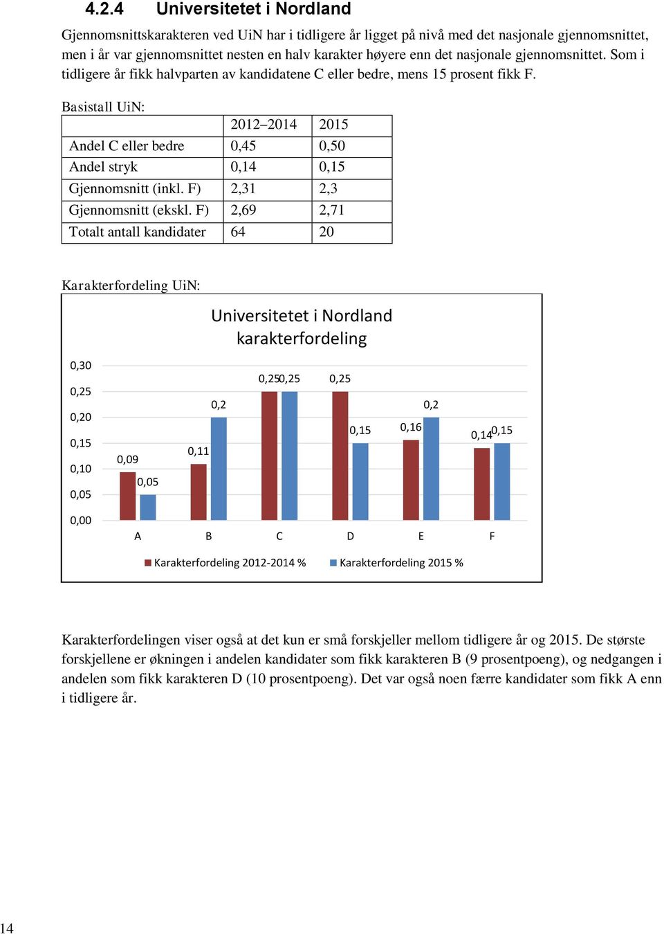 Basistall UiN: 2012 2014 2015 Andel C eller bedre 0,45 0,50 Andel stryk 0,14 Gjennomsnitt (inkl. F) 2,31 2,3 Gjennomsnitt (ekskl.