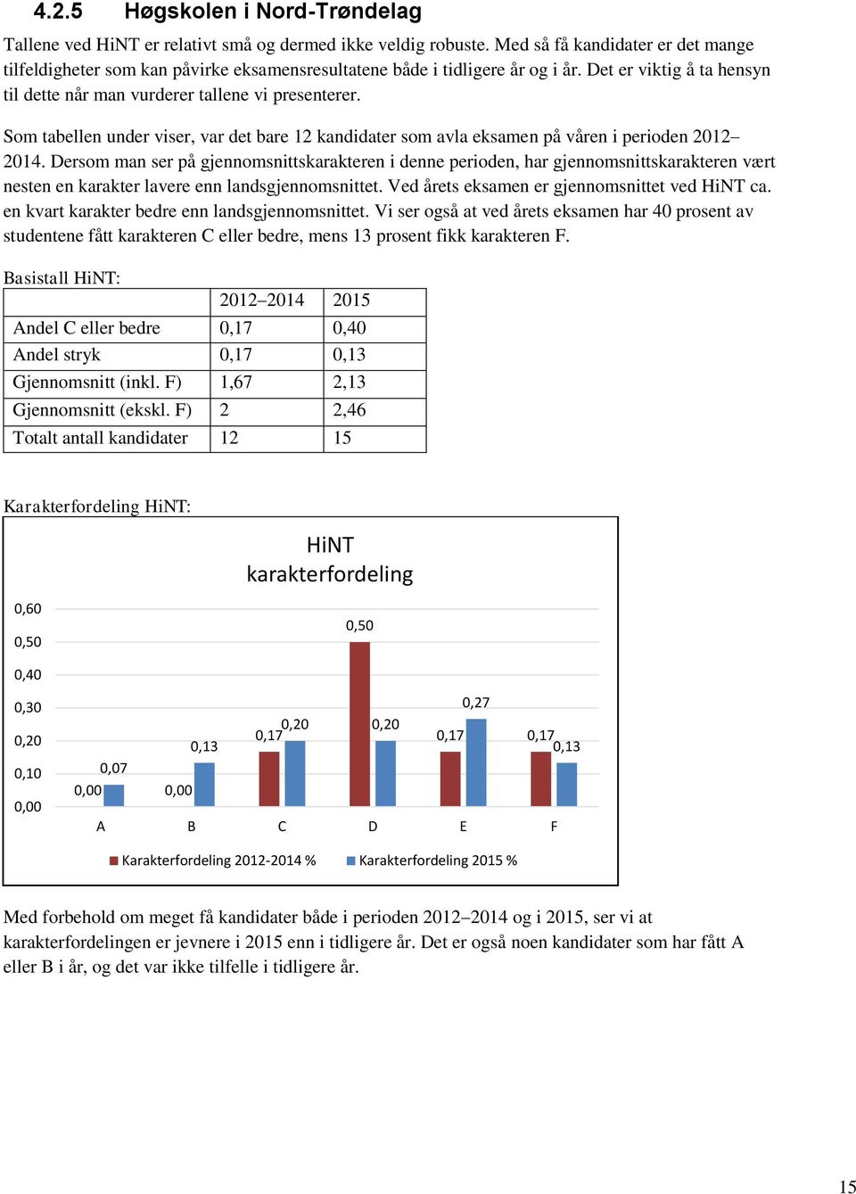 Som tabellen under viser, var det bare 12 kandidater som avla eksamen på våren i perioden 2012 2014.