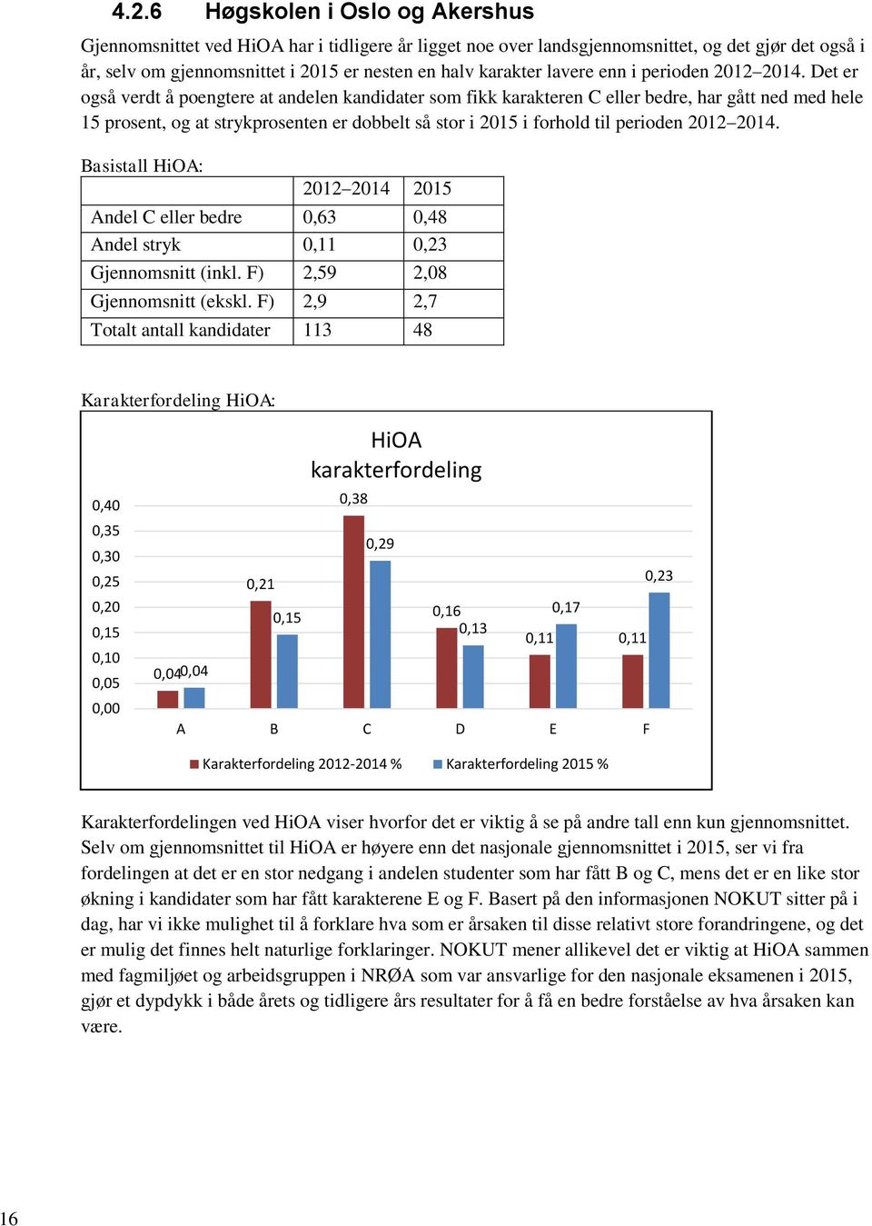 Det er også verdt å poengtere at andelen kandidater som fikk karakteren C eller bedre, har gått ned med hele 15 prosent, og at strykprosenten er dobbelt så stor i 2015 i forhold til perioden 2012