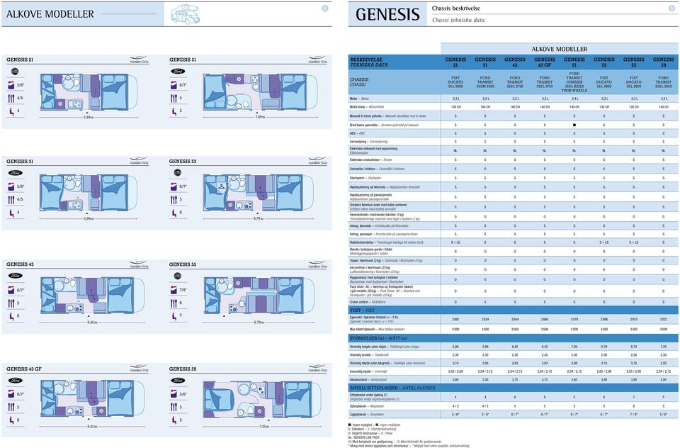 Bredare spårvidd på bakaxel S S ABS ~ AB S Servostyring ~ Servostyrning FRD 30 L 390 Elektriske sidespeil med oppvarming Elbackspeglar NL NL NL NL NL NL NL NL 31 3 Elektriske vindusheiser ~ Elrutor